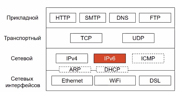 Как дела с IPv6, или что тормозит переход на новую версию протокола