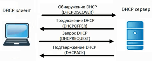 Все, что вам нужно знать о DHCP